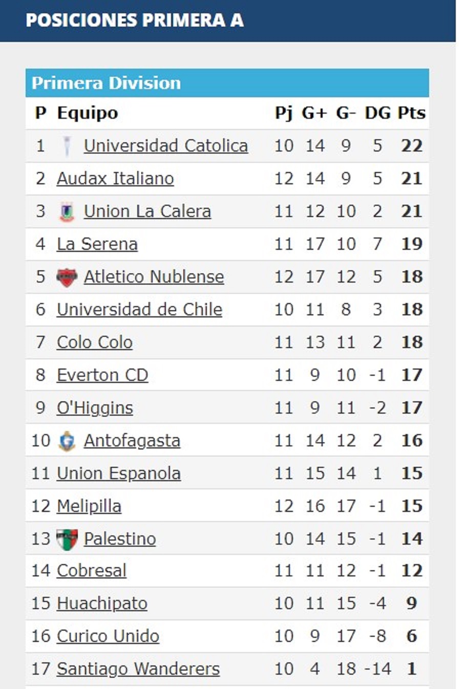 tabla de posiciones