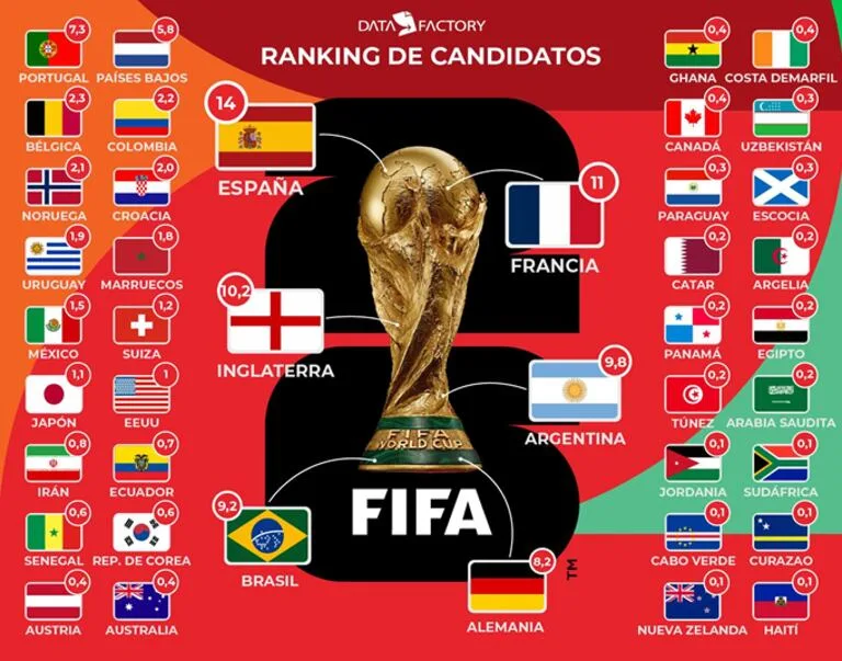 favoritos mundial 2026