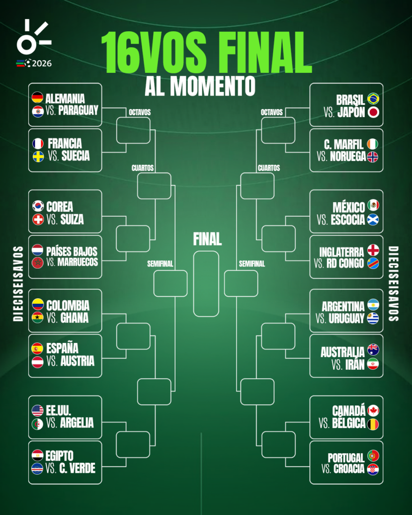 Así está la Tabla de Posiciones a una fecha del término de la Fase de Grupos 39 mundial 16 avos de final